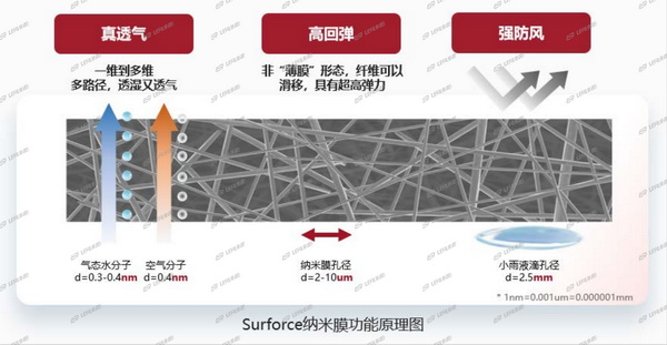 突破“卡脖子”的納米纖維宏量生產(chǎn)技術，聯(lián)潤翔Surforce有絕招！
